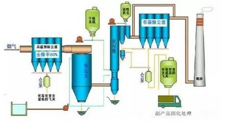 废气处理60种工艺流程图